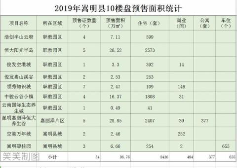 嵩明县2019年10楼盘供应新房96万㎡，职教园区供应量逾6成
