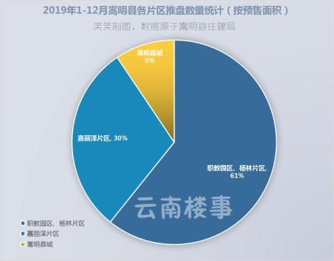 嵩明县2019年10楼盘供应新房96万㎡，职教园区供应量逾6成