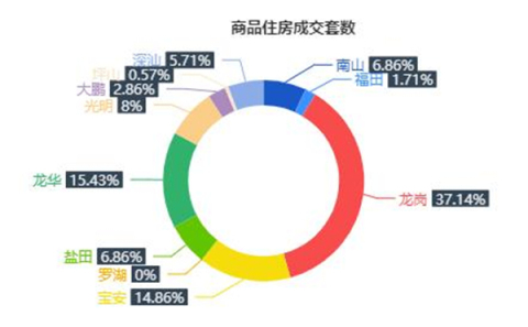 市场成交|1月9日深圳一手住宅成交175套涨幅约17.44%
