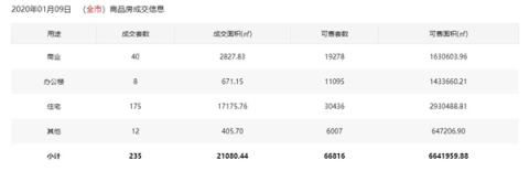 市场成交|1月9日深圳一手住宅成交175套涨幅约17.44%