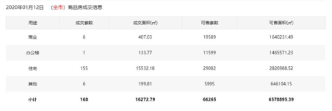 市场成交|1月12日深圳一手住宅成交155套降幅约27.9%