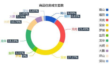 市场成交|1月17日深圳一手住宅成交121套涨幅约0.83%
