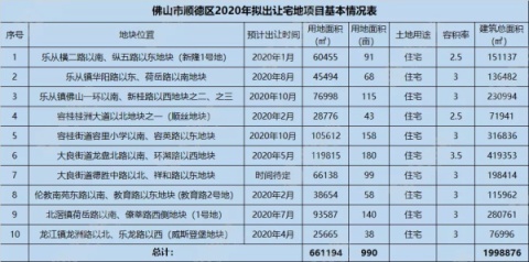 重磅剧透！2020顺德、桂城超20宗靓地拟卖！位置大曝光！