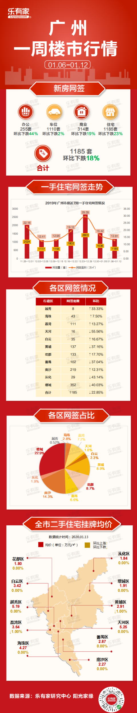 上周广州一手住宅网签仅千余套，环跌2成多