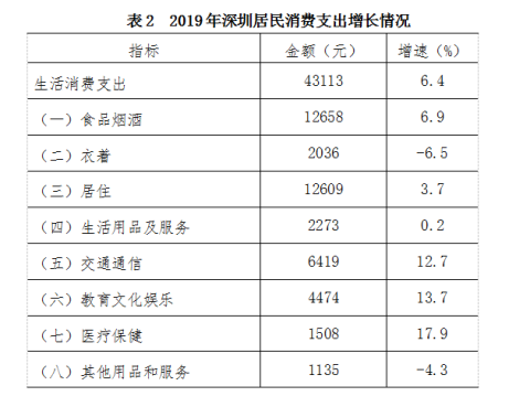 2019年深圳居民人均居住消费支出增长3.7%