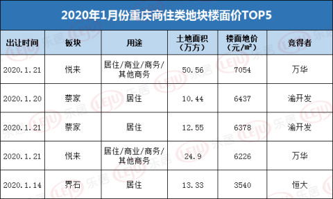 2020年首月重庆土地市场揽金69亿元 挂牌交易成主流