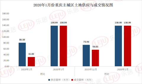 2020年首月重庆土地市场揽金69亿元 挂牌交易成主流
