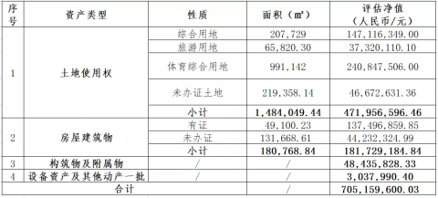 7亿起拍！占地约2226亩！阳江温泉度假村下月初迎司法拍卖