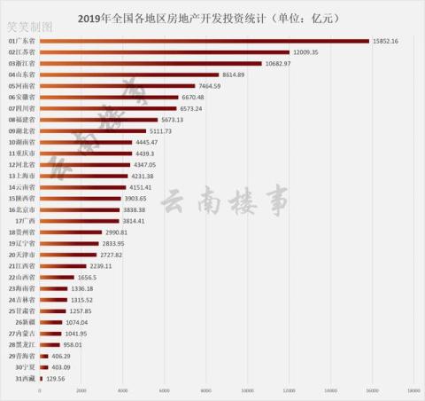 云南2019年房地产投资额超贵州、仅次于上海，居全国14位