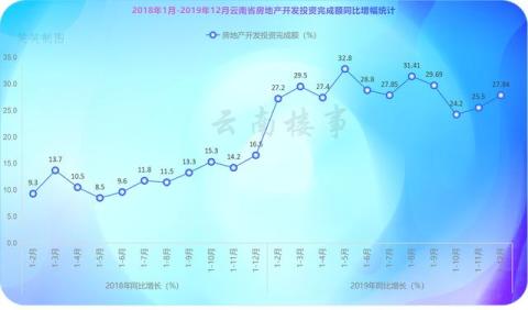 云南2019年房地产投资额超贵州、仅次于上海，居全国14位