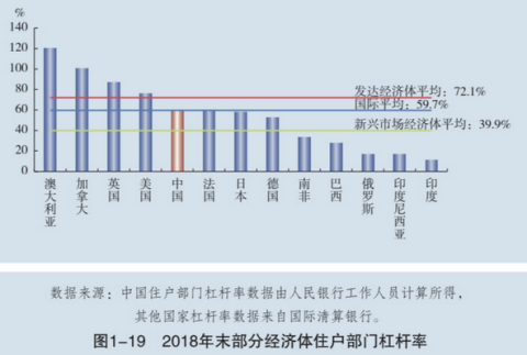 起底中国居民杠杆率:哪些省市居民最敢负债?