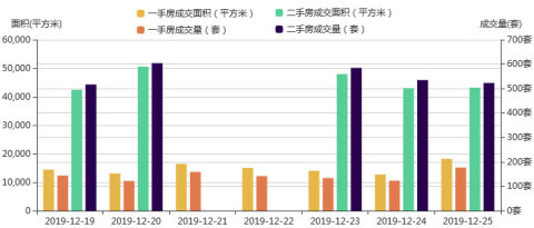 市场成交|12月25日深圳一手住宅成交177套涨幅约43.9%