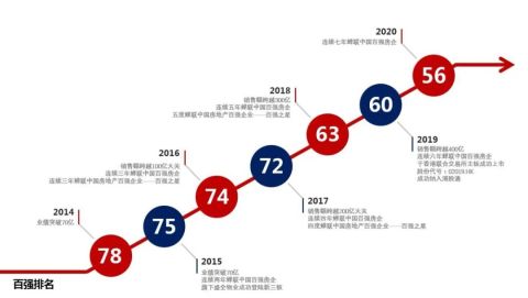 德信地产：连续7年蝉联百强殊荣 杭派精工稳健成长之路