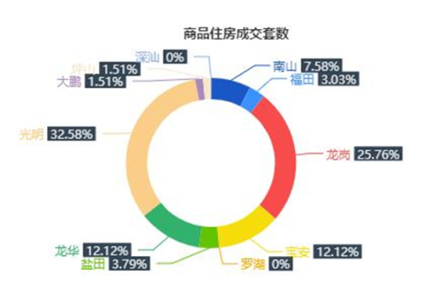 市场成交|12月12日深圳一手住宅成交132套涨幅约7.31%