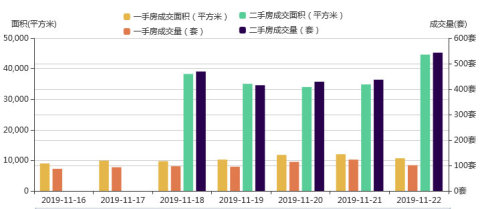 市场成交|11月22日深圳一手住宅成交101套降幅约17.89%