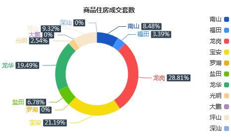 市场成交|11月4日深圳一手住宅成交118套降幅约5.6%