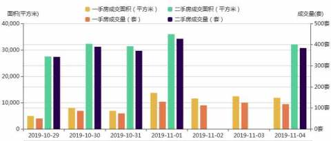 市场成交|11月4日深圳一手住宅成交118套降幅约5.6%