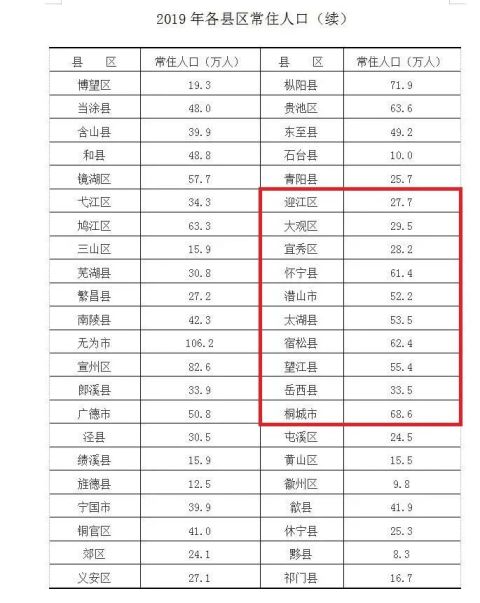 最新！安庆各县（市）区常住人口公布，人口最多的是…