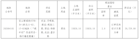 上海挂牌青浦、宝山区三宗地 总起始价51.9亿