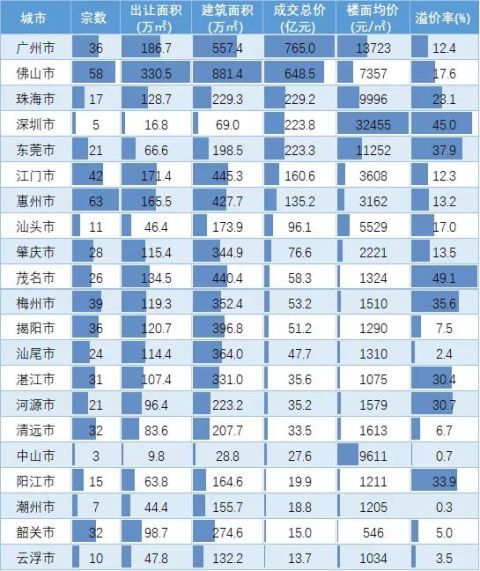 1-10月广东省土地出让金3361.3亿,保利拿地额领先