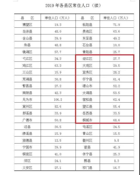 刚刚！安庆各县（市）区常住人口公布，人口最多的是……