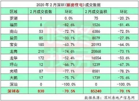 大湾区9城2月网签惨遭滑铁卢！其中惠州下降85%！