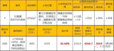 【小白淘房】溢价率82.6%，楼面价4260.7元/㎡衢江廿里区域地王！