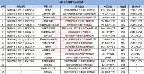 深圳12月购房指南:143个在售楼盘+17个新盘