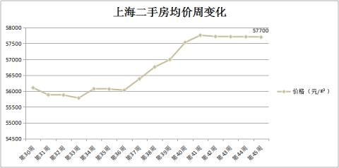 第45周百城二手住宅市场均价环比下跌0.04%，上海二房均价连续四周下跌
