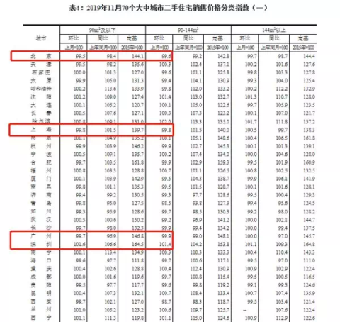 微涨!国家统计局11月房价指数出炉,深圳新房环比上涨0.2%