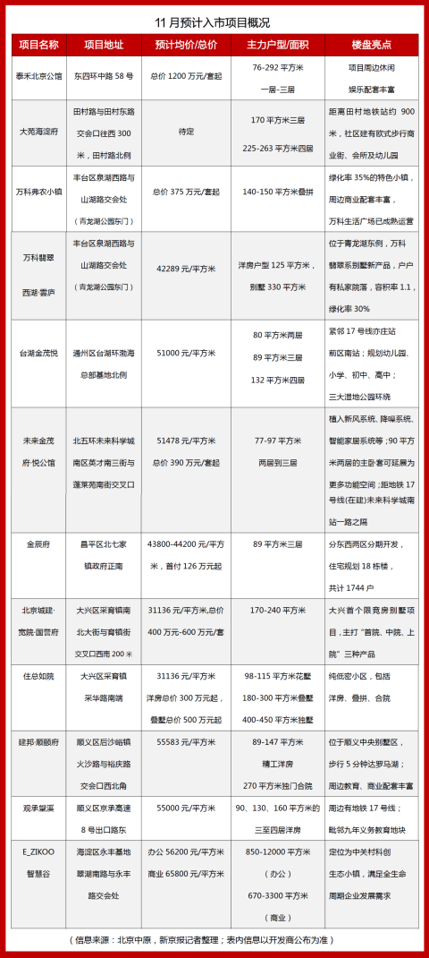 北京新房市场推盘速度放缓 11月预计12项目推新
