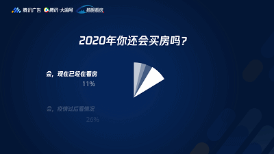 《2020腾讯大渝网重庆购房调查白皮书》出炉：市场需求仍然大