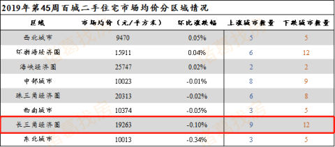第45周百城二手住宅市场均价环比下跌0.04%，上海二房均价连续四周下跌