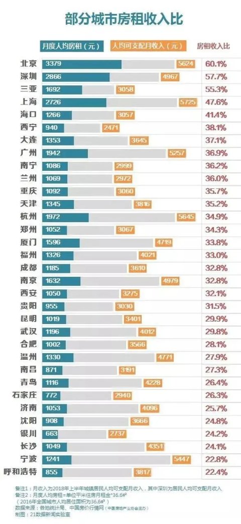 2020年2月全国城市住宅租金排行榜，上海租房61年才能回本
