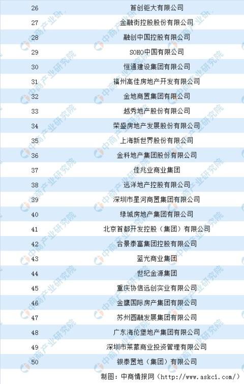 2020年中国商业地产综合实力50强排行榜：万达第一 红星美凯龙第二