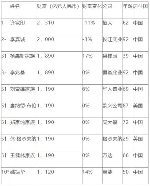 2020胡润全球房地产富豪榜发布：前十中国占据8席