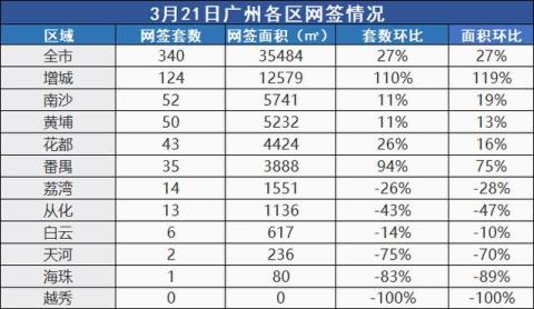 市场成交｜3月21日广州新房网签340套 增城涨110%排第一
