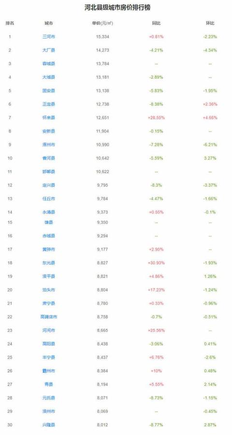 2020年3月河北县级市房价排行榜，均价过万的不少