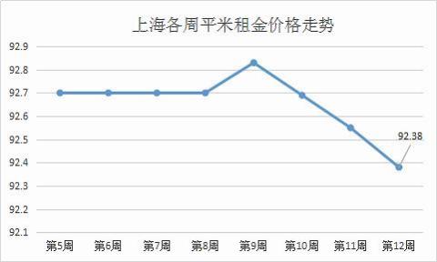 第12周楼市观察：上海租金均价连续3周下跌，二手房均价持续走低
