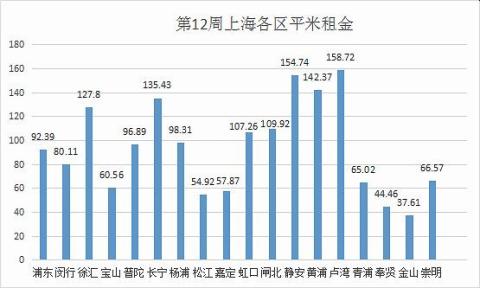 第12周楼市观察：上海租金均价连续3周下跌，二手房均价持续走低