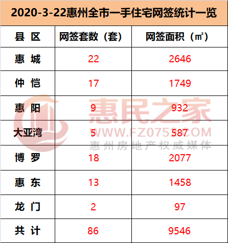 【日报】3月22日惠州网签86套 博罗2项目供应296套