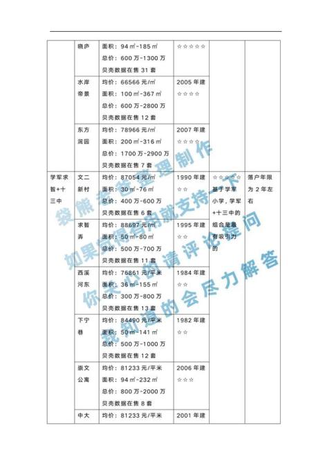 2020年杭州顶尖+中上学校学区房详细信息（共72个小区）