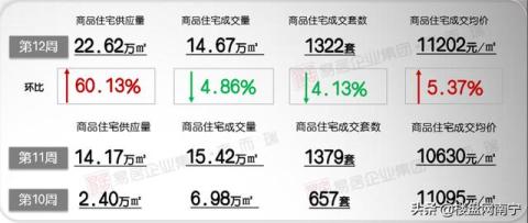 南宁最新房价11202，环涨5.37%！龙岗成交均价排第二！