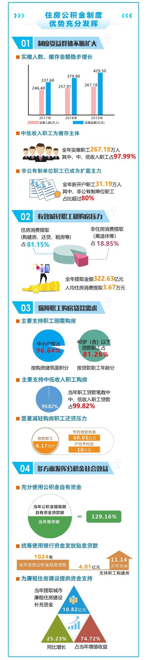 重庆住房公积金“晒账本”：2019年发放公积金个贷6.17万笔236.12亿元