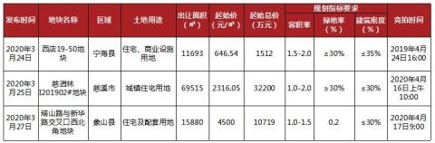 宁波市场周报|疫情逐渐平稳，楼市逐渐回暖，成交环比猛涨34.65%