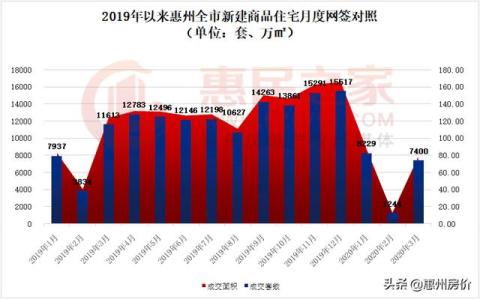 环比大涨495%！3月惠州一手住宅网签7400套