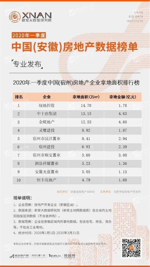 2020年一季度中国（宿州）房地产数据榜单专业发布