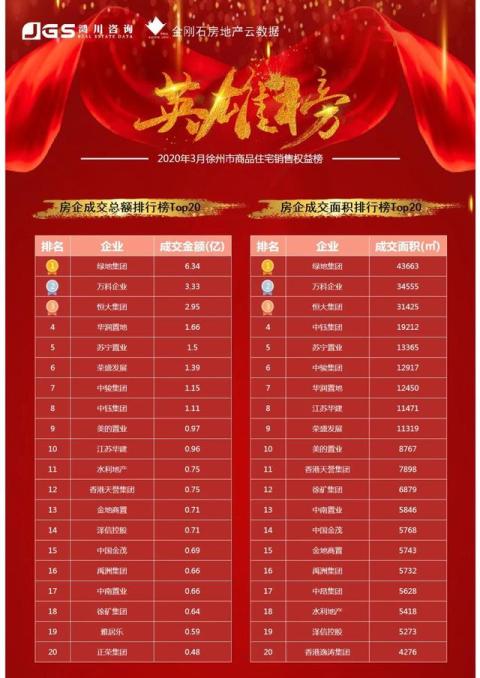 徐州3月房企销售TOP20排行榜发布：绿地高居榜首！