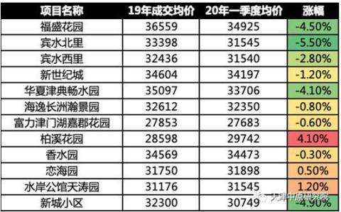 天津中原研究院：一季度120个社区房价涨跌分析