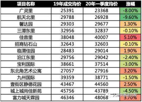 天津中原研究院：一季度120个社区房价涨跌分析